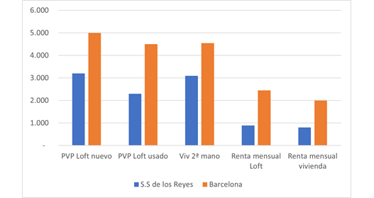 Compare los precios de los loft y las viviendas en estas dos ciudades.